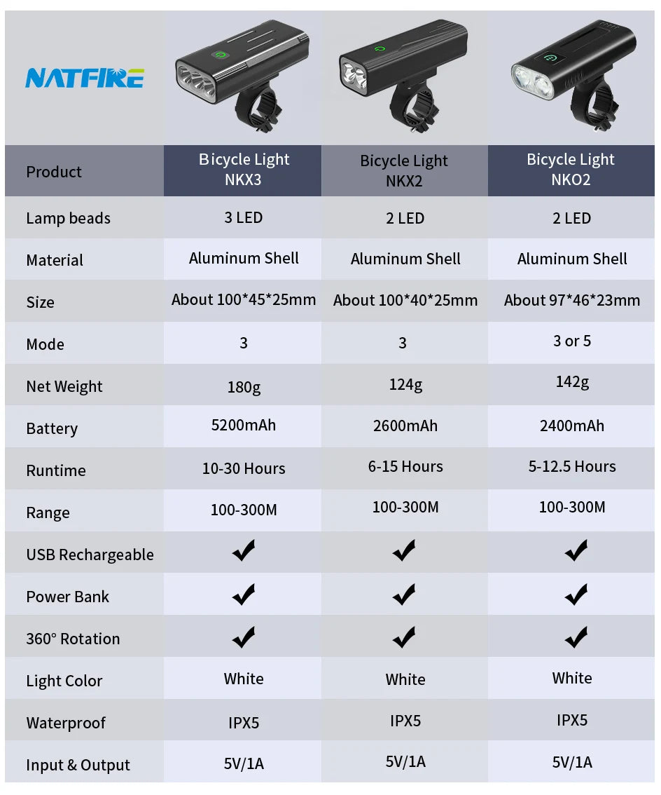 10000-1200mAh Bike Light USB Rechargeable Front Headlight 18650 Battery LED Flashlight for Bicycle Road MTB Lamps Bicycle Light