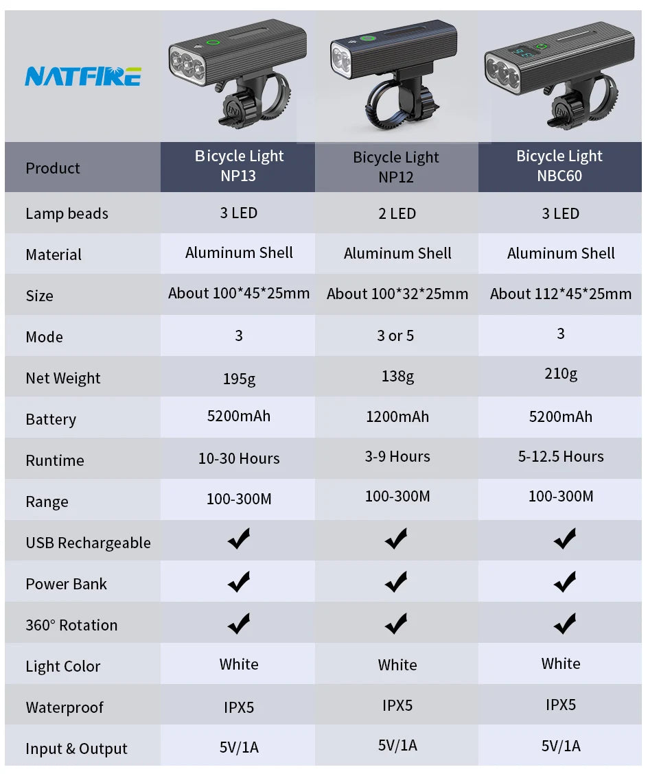 10000-1200mAh Bike Light USB Rechargeable Front Headlight 18650 Battery LED Flashlight for Bicycle Road MTB Lamps Bicycle Light